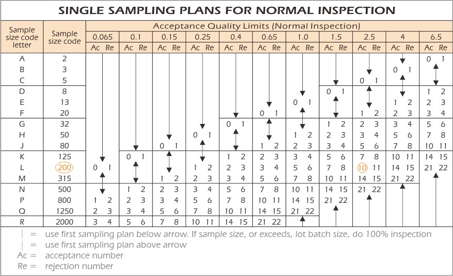 Tabla NCA - Planes de muestreo único para la inspección normal AQL Table is used to understand the sample size for inspection of an order and its acceptance level