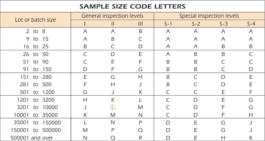 AQL table – Sample size code letter The AQL table is widely used to assess quality of the batch without checking the full quantity of products